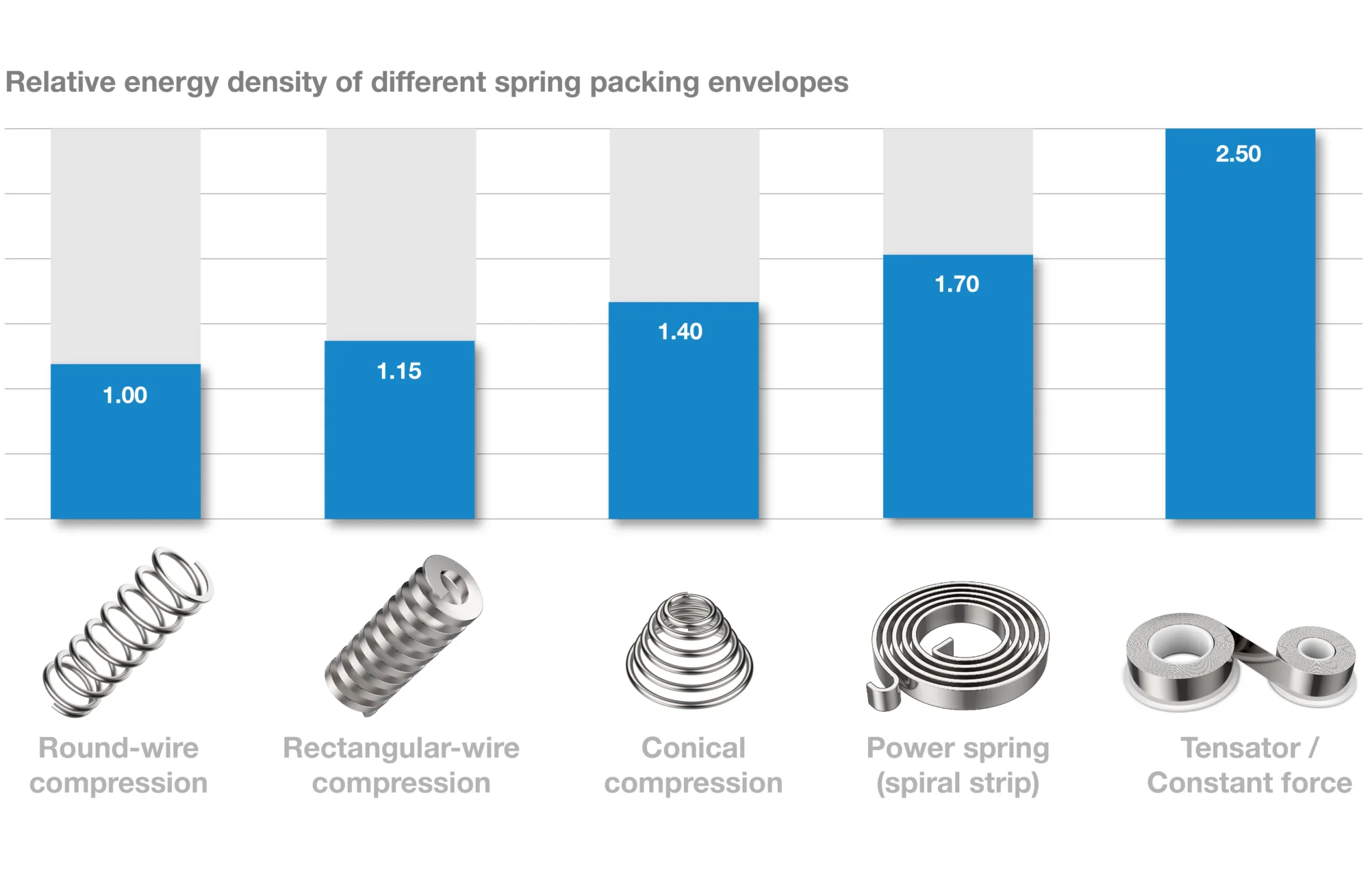 Spring power in drug delivery - considerations in harnessing the ...