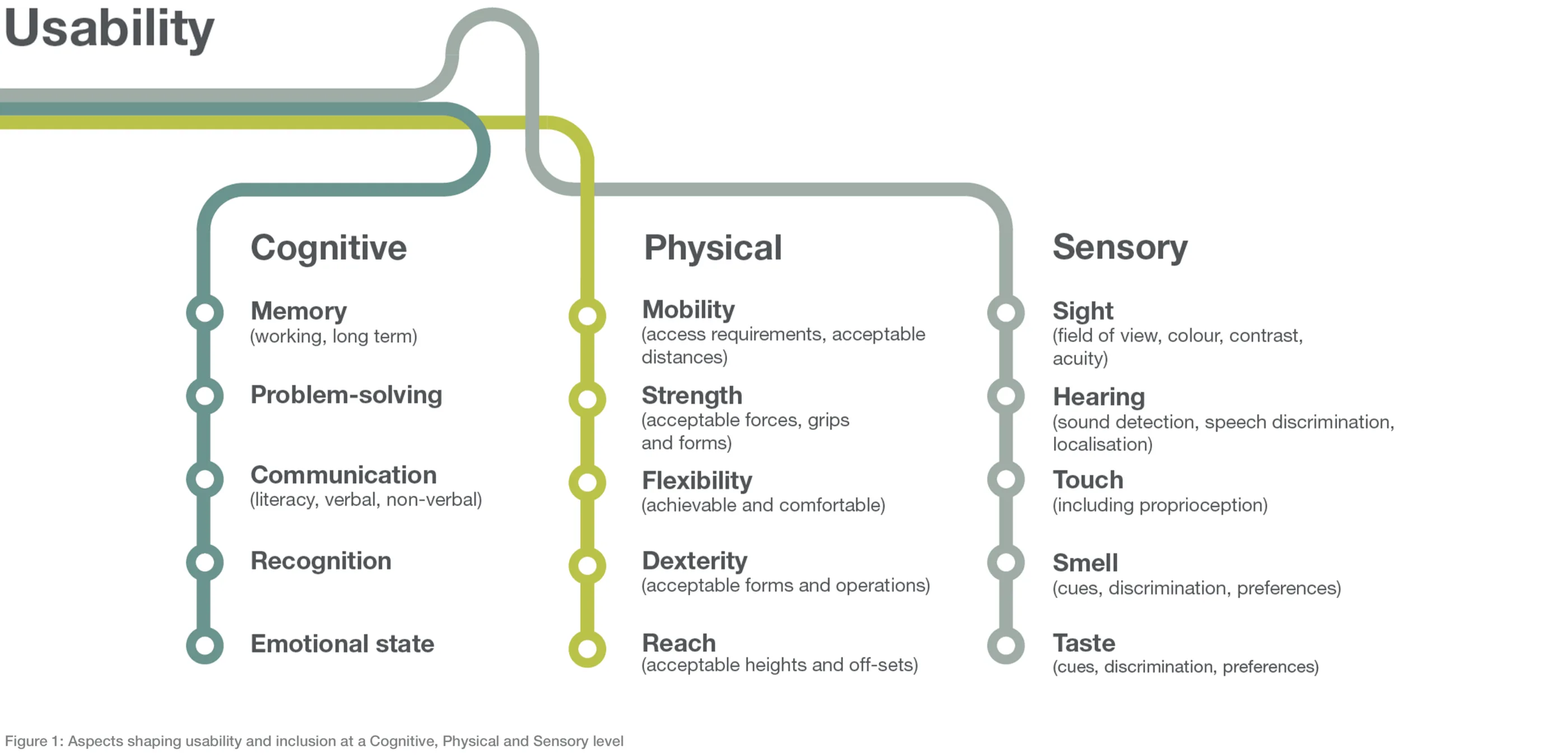 Neuro Inclusion Regulation Chart All aboard for neuroinclusive train design - News - DCA Design