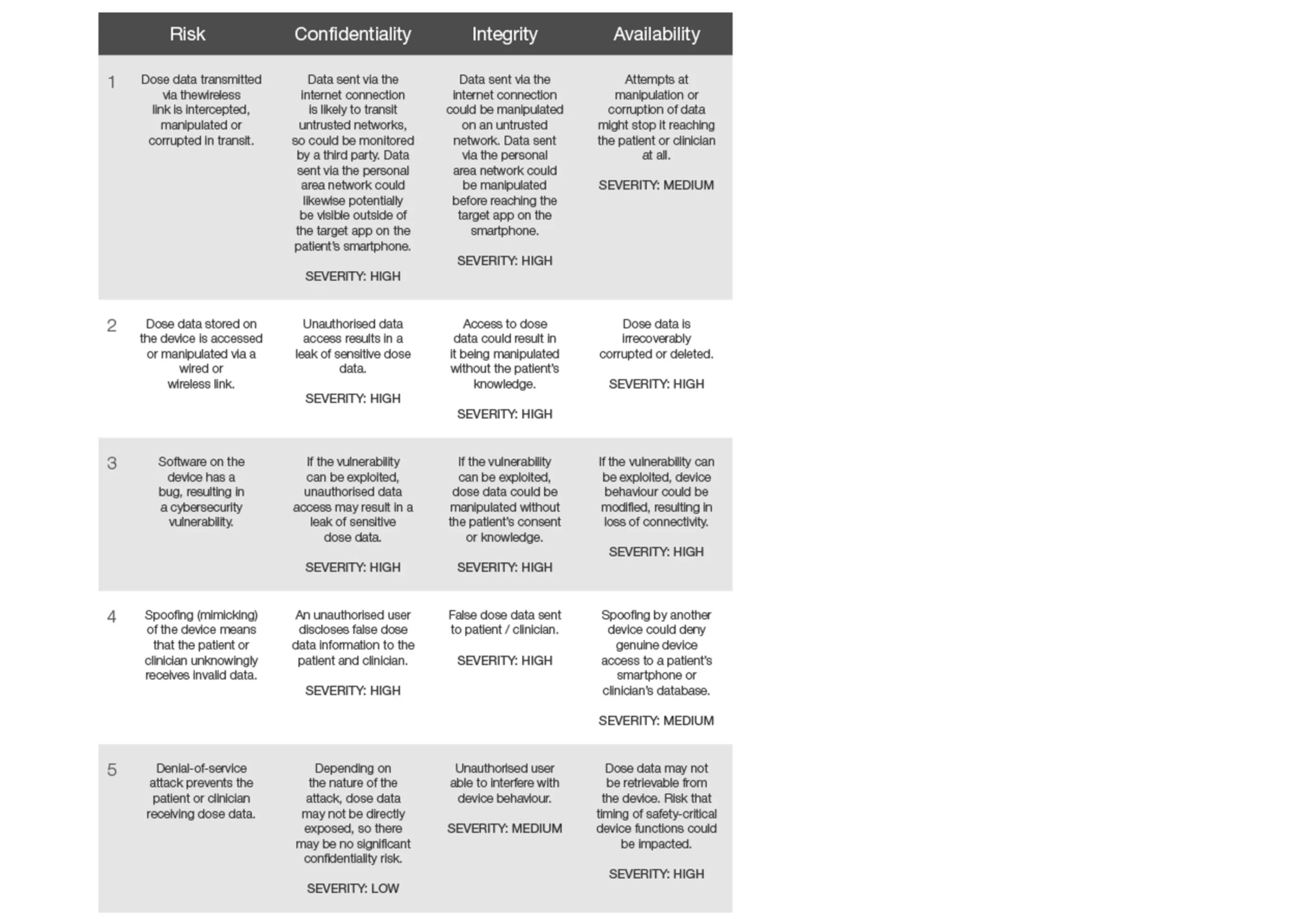 Cybersecurity and connected drug delivery, an integrated risk-based ...