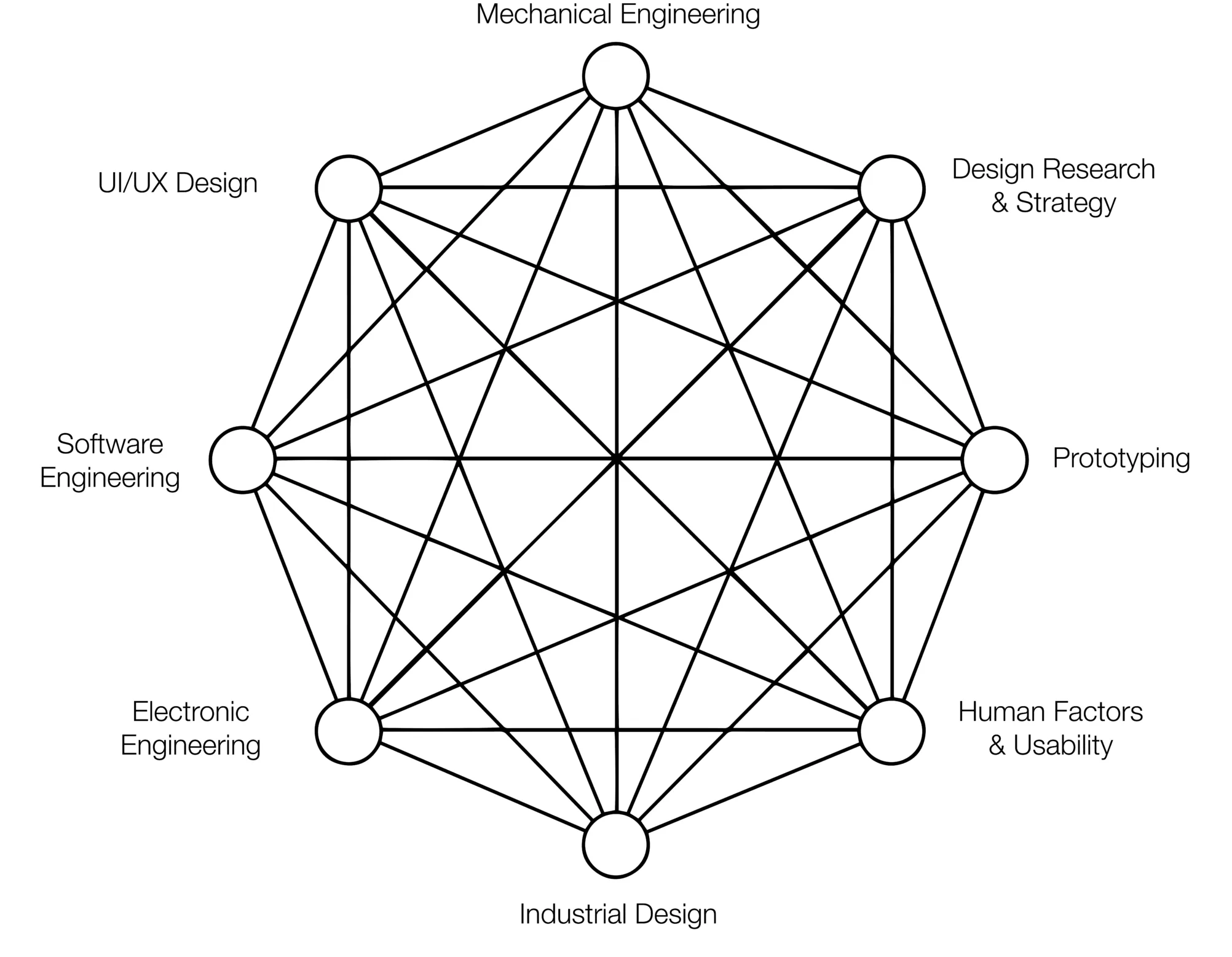 Systems Engineering - DCA Design